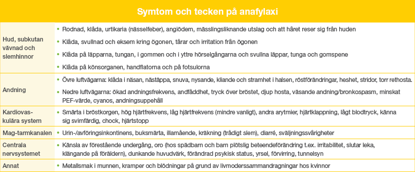 Tabell. Symptom och tecken på anafylaxi.