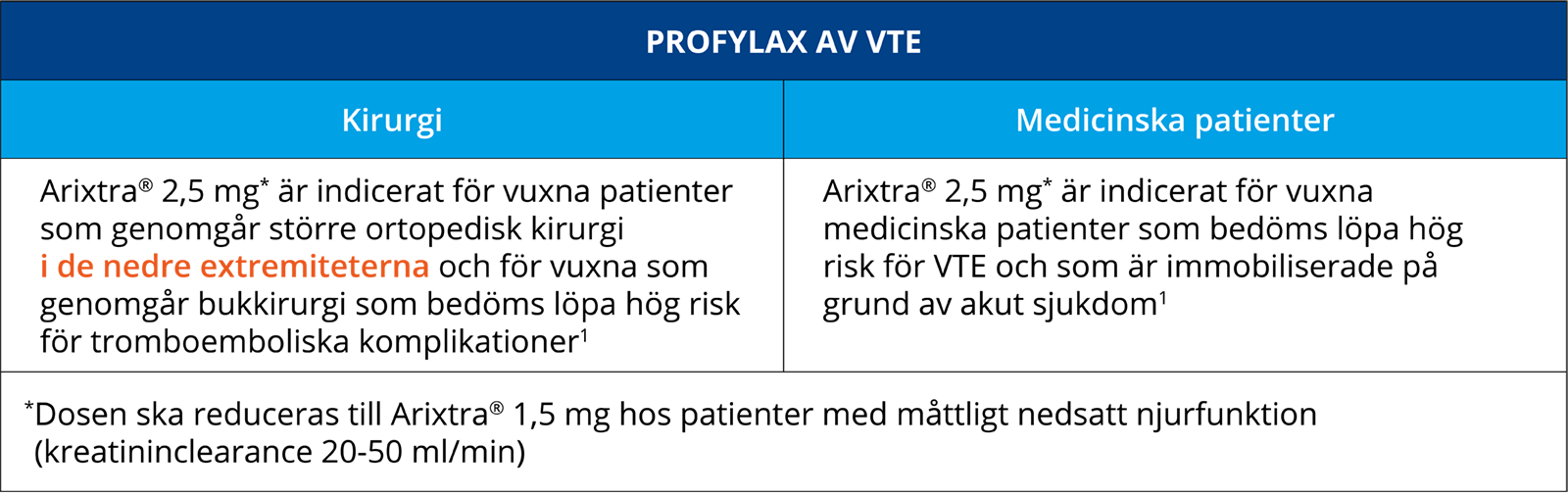Tabell för profylax av VTE