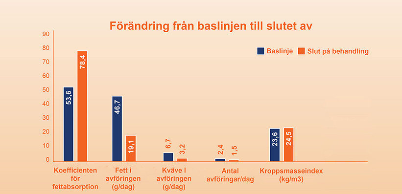 Förändring från baslinjen till slutet av den öppna förlängningsperioden 9 CRE-2019-0359 (sida 83)