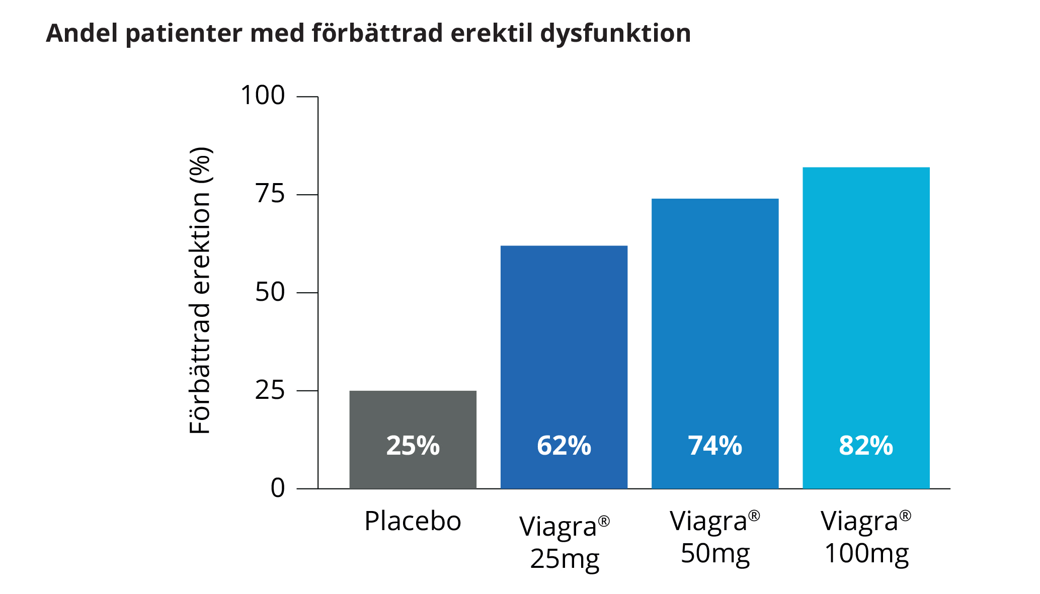 Andel patienter med förbättrad erektil dysfunktion